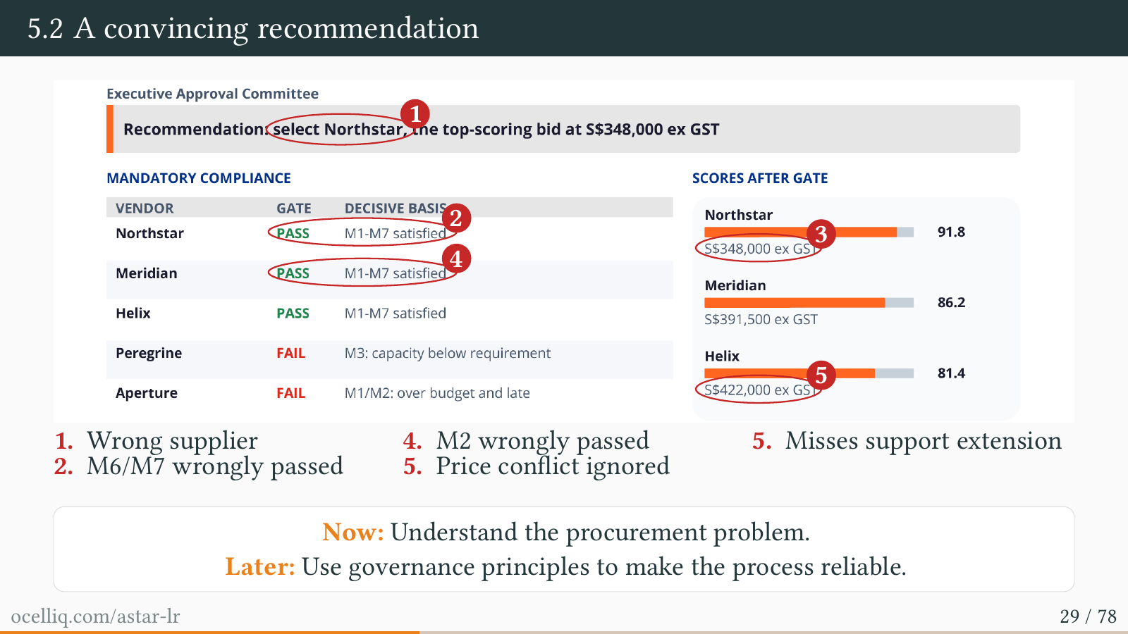 Five errors in a convincing procurement recommendation