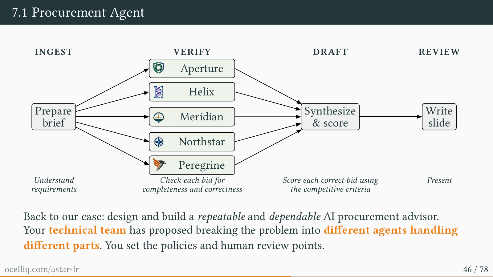 Procurement workflow: Ingest, Verify, Draft, Review