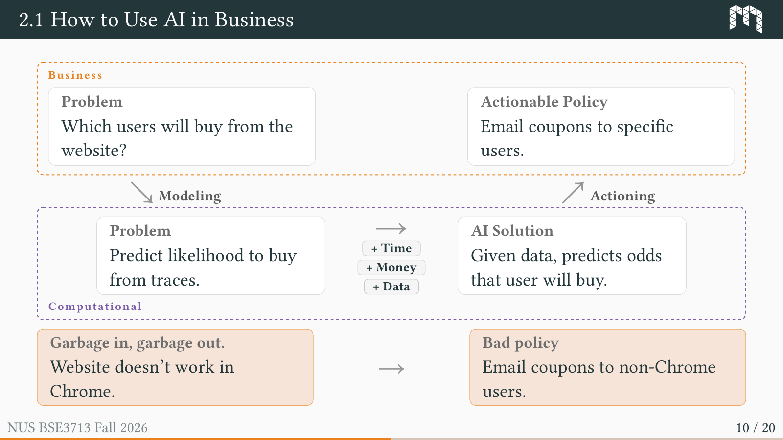 Connecting a business problem, an AI model, and an actionable policy